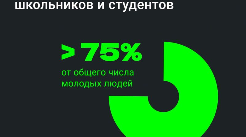 Преимуществами «Пушкинской карты» пользуются более 75% молодежи Саратовской области